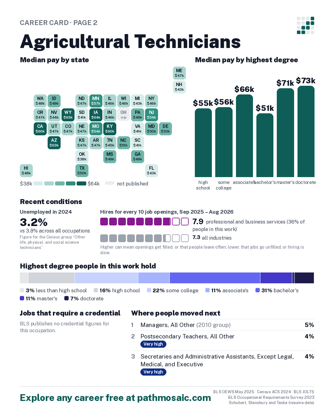 Page 2: Agricultural Technicians, pay by state and by degree, recent conditions, education held, credentials and career moves