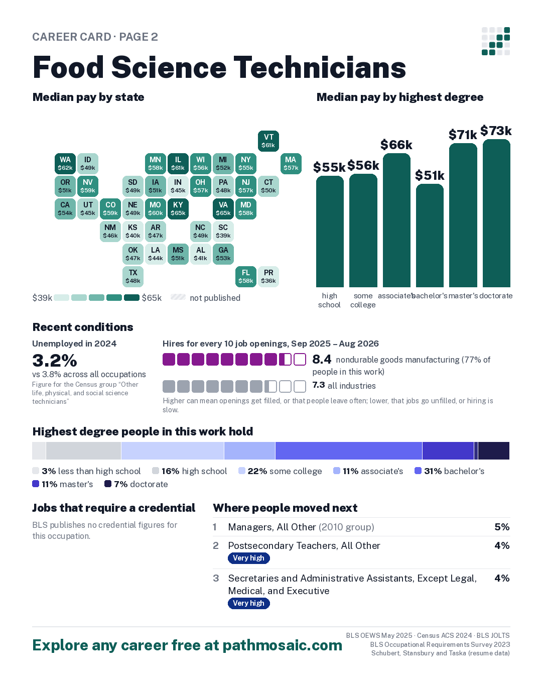 Page 2: Food Science Technicians, pay by state and by degree, recent conditions, education held, credentials and career moves