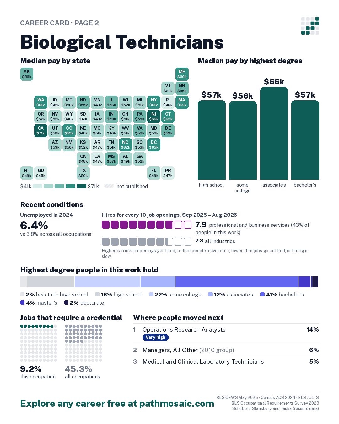 Page 2: Biological Technicians, pay by state and by degree, recent conditions, education held, credentials and career moves