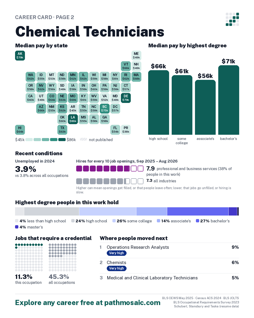 Page 2: Chemical Technicians, pay by state and by degree, recent conditions, education held, credentials and career moves