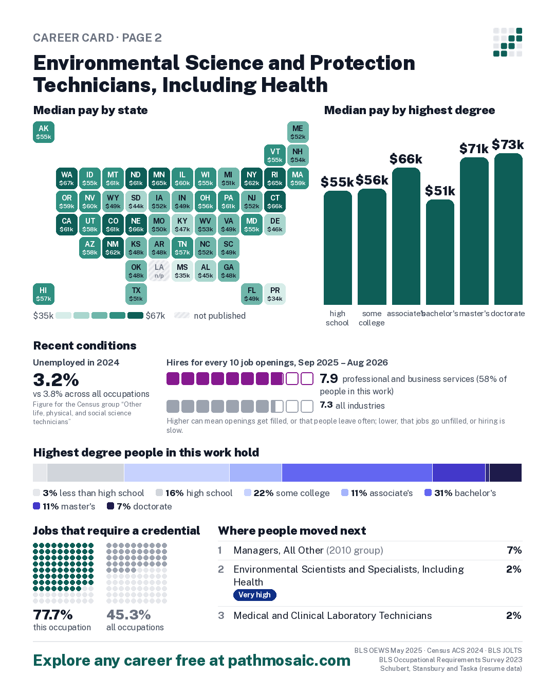 Page 2: Environmental Science and Protection Technicians, Including Health, pay by state and by degree, recent conditions, education held, credentials and career moves