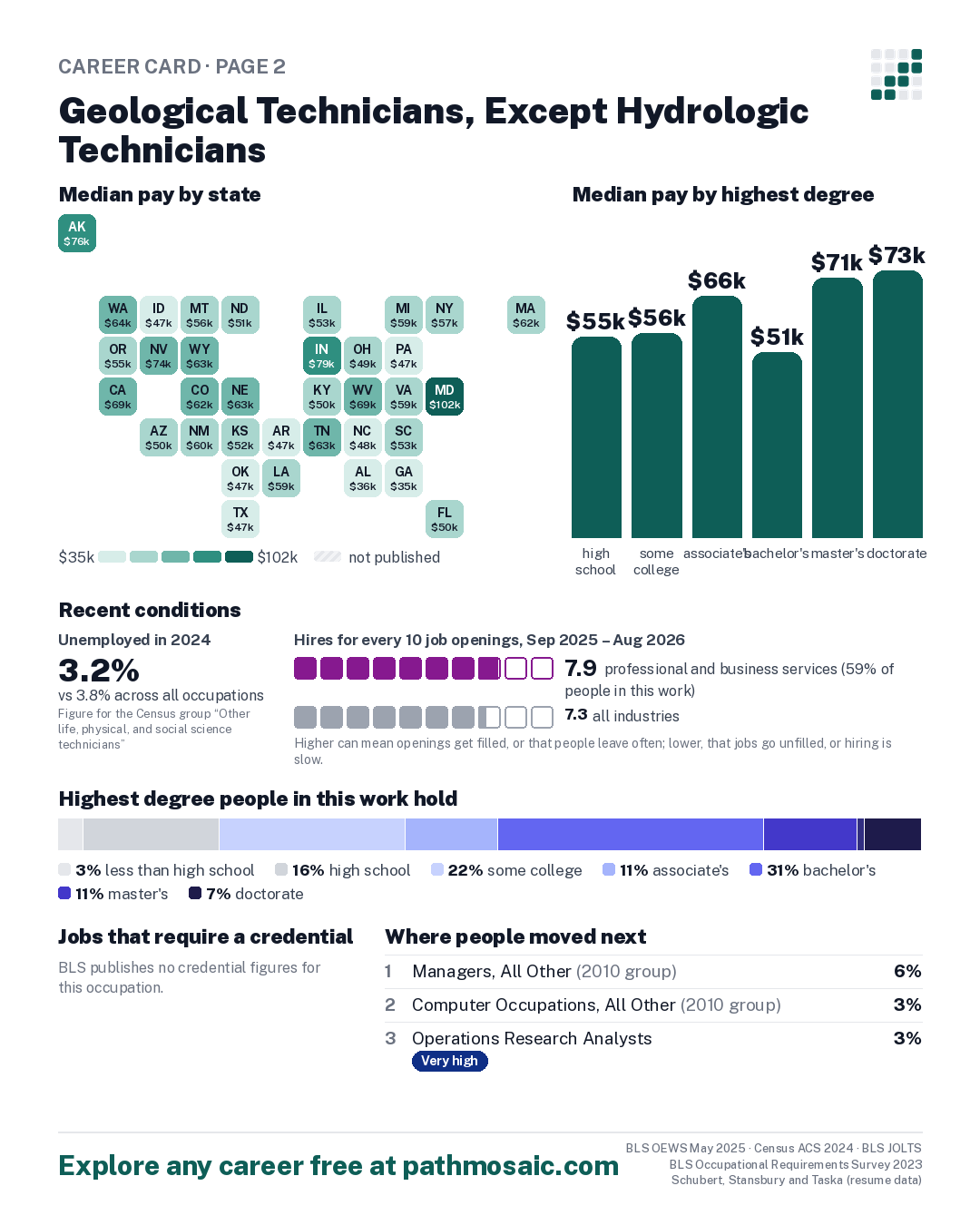 Page 2: Geological Technicians, Except Hydrologic Technicians, pay by state and by degree, recent conditions, education held, credentials and career moves