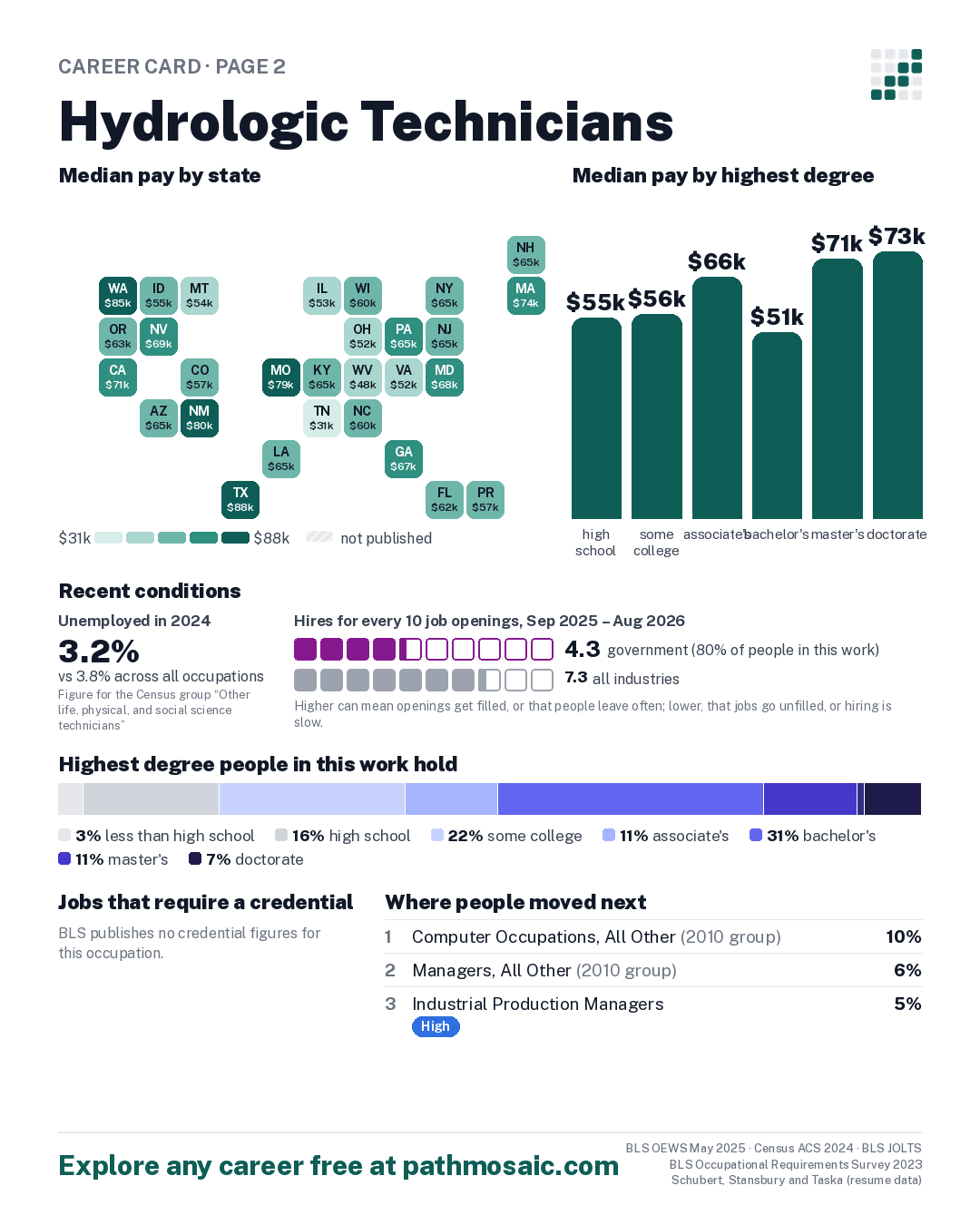 Page 2: Hydrologic Technicians, pay by state and by degree, recent conditions, education held, credentials and career moves