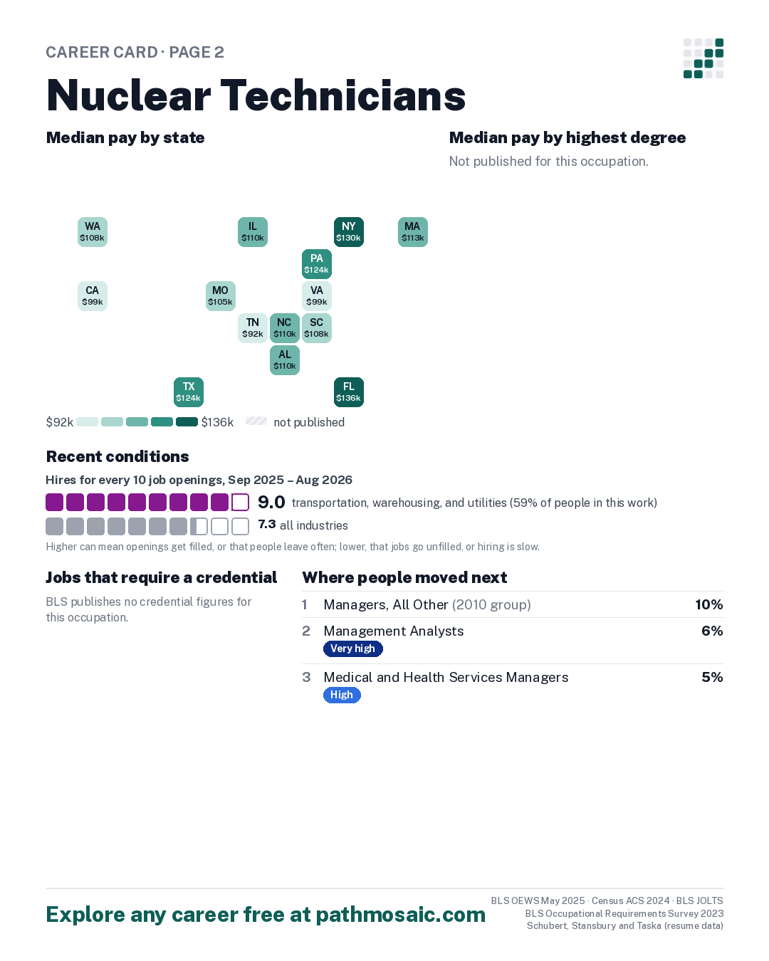 Page 2: Nuclear Technicians, pay by state and by degree, recent conditions, education held, credentials and career moves
