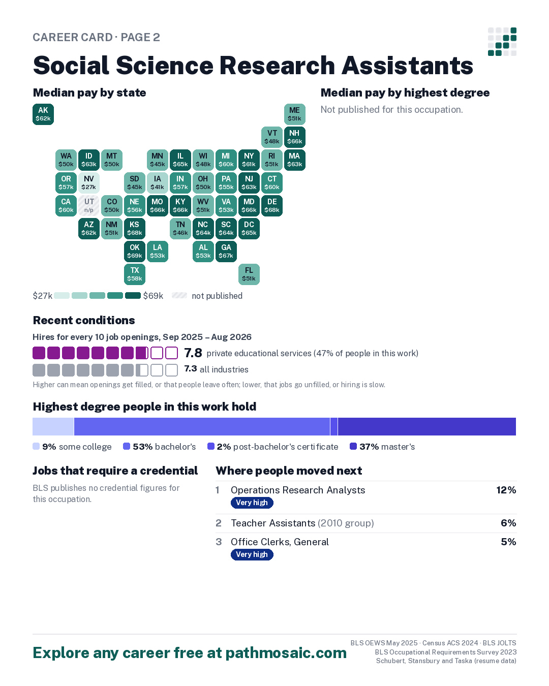Page 2: Social Science Research Assistants, pay by state and by degree, recent conditions, education held, credentials and career moves