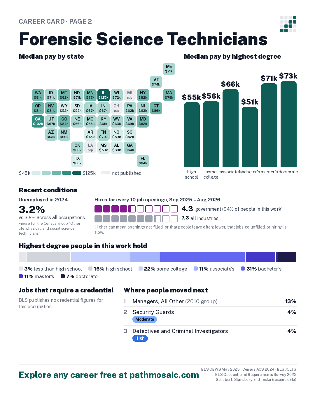 Page 2: Forensic Science Technicians, pay by state and by degree, recent conditions, education held, credentials and career moves