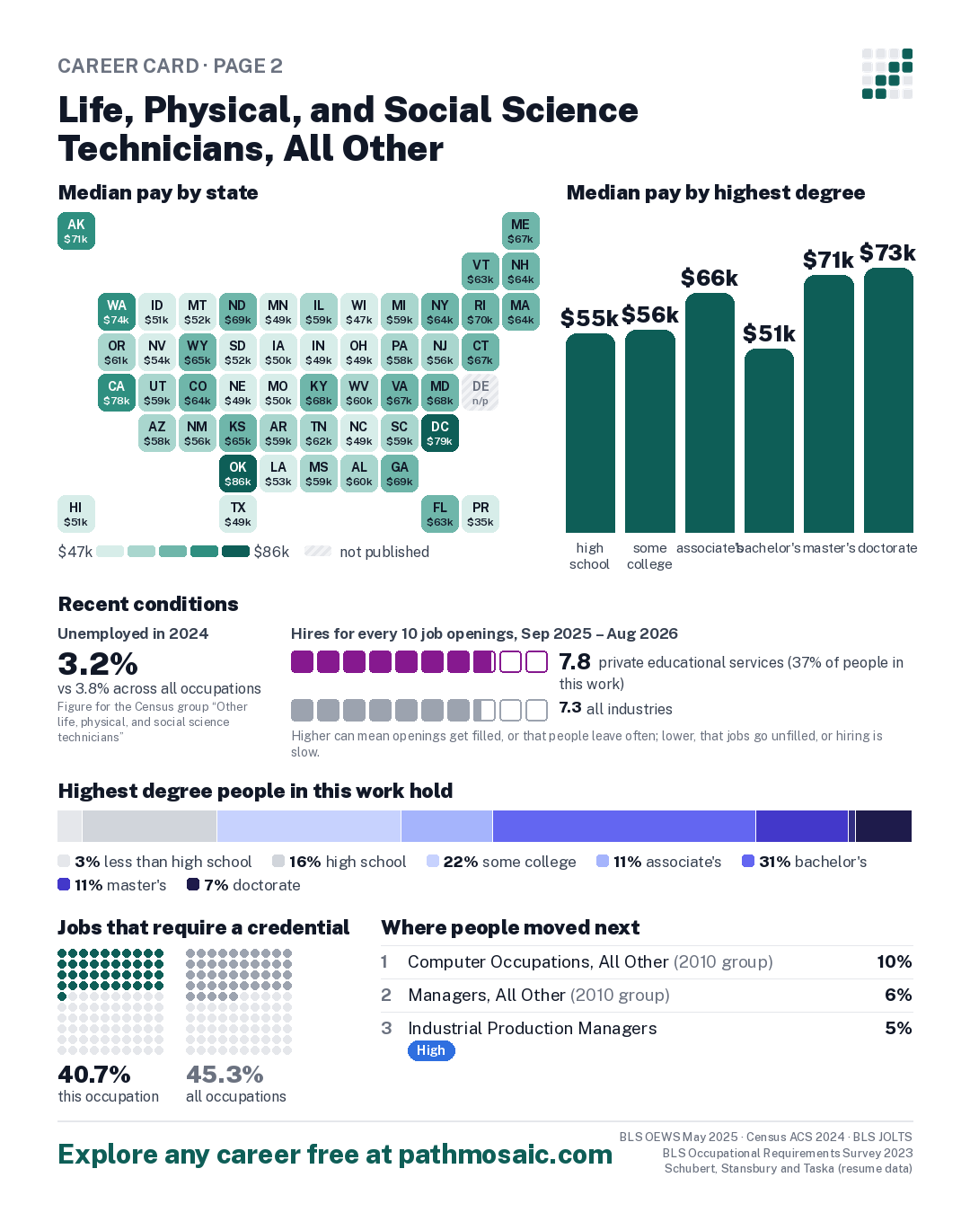 Page 2: Life, Physical, and Social Science Technicians, All Other, pay by state and by degree, recent conditions, education held, credentials and career moves