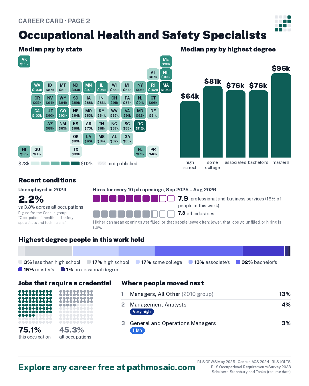 Page 2: Occupational Health and Safety Specialists, pay by state and by degree, recent conditions, education held, credentials and career moves