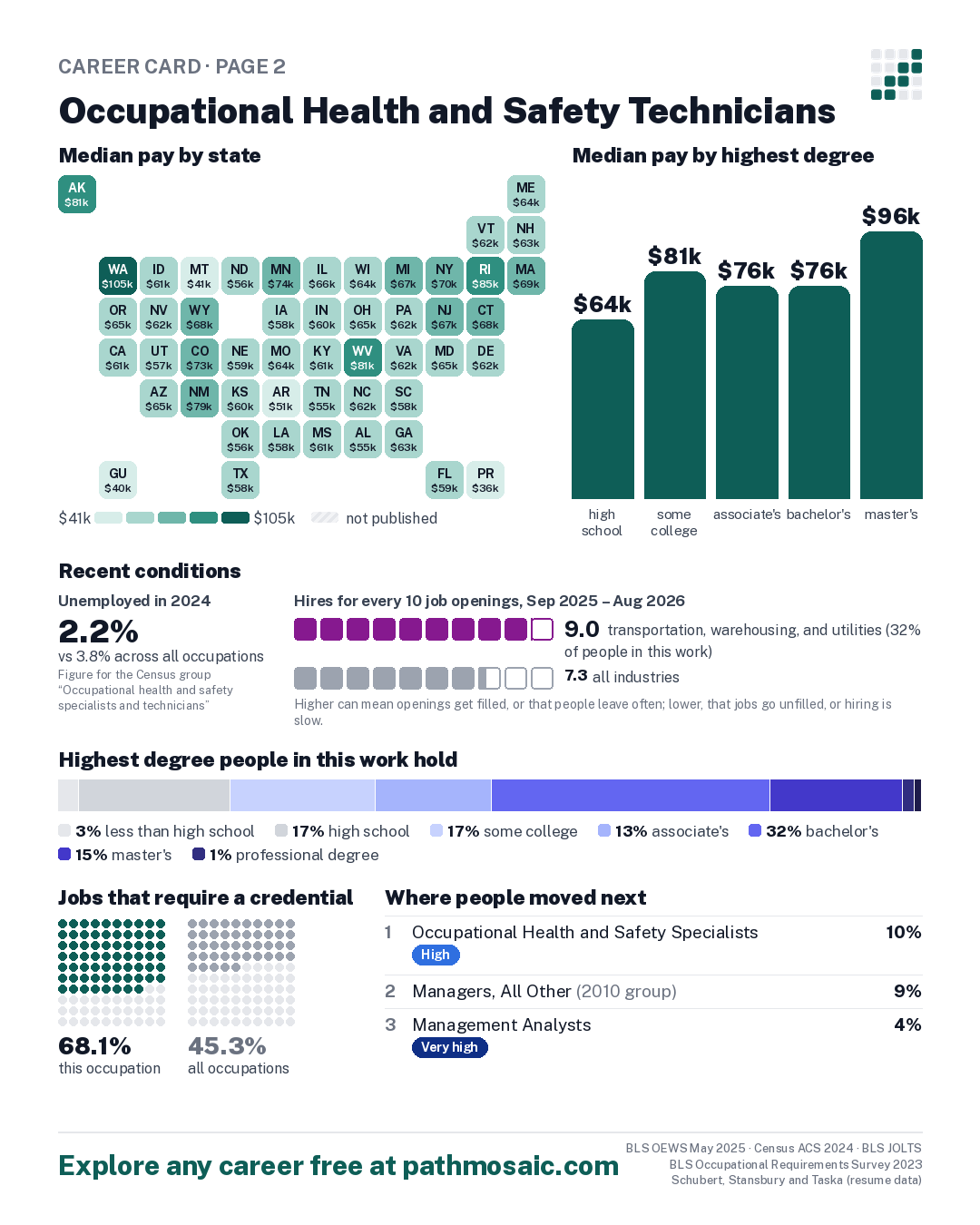 Page 2: Occupational Health and Safety Technicians, pay by state and by degree, recent conditions, education held, credentials and career moves