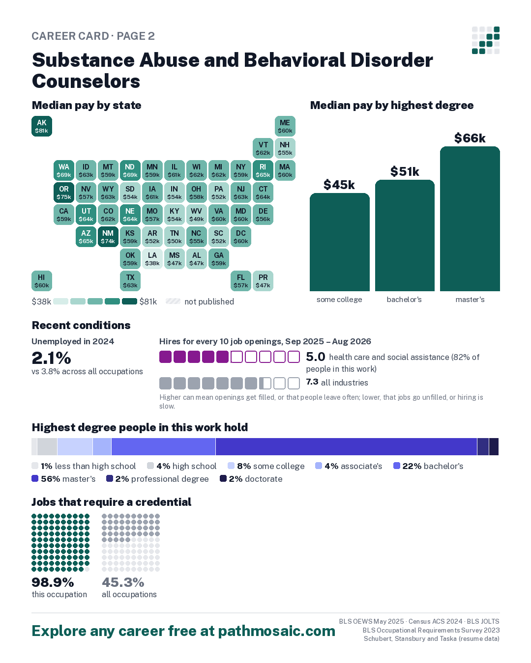 Page 2: Substance Abuse and Behavioral Disorder Counselors, pay by state and by degree, recent conditions, education held, credentials and career moves