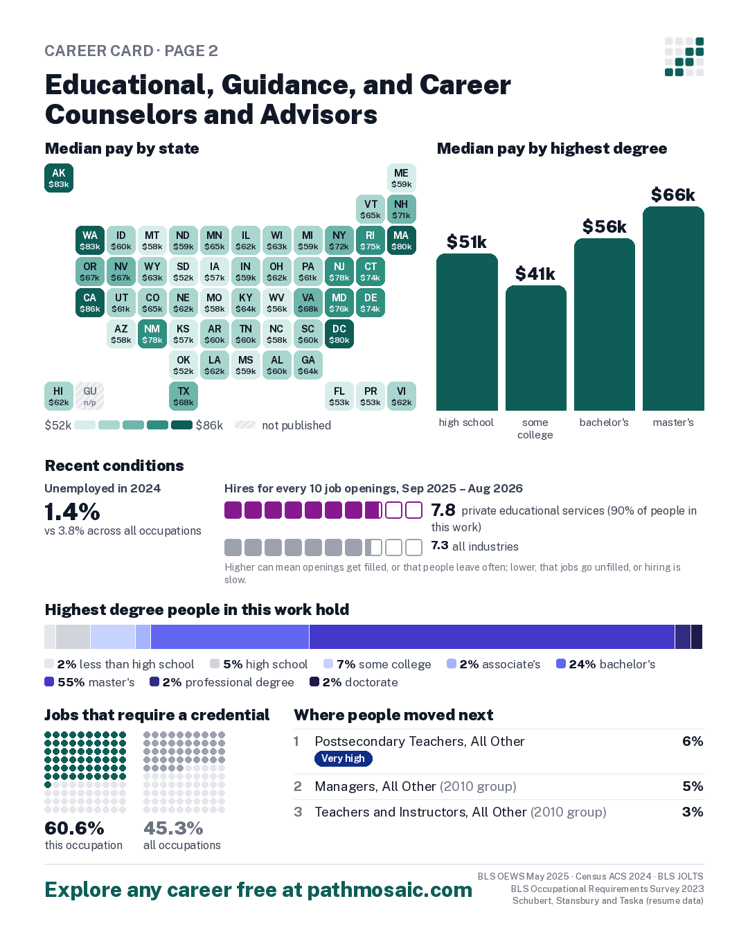 Page 2: Educational, Guidance, and Career Counselors and Advisors, pay by state and by degree, recent conditions, education held, credentials and career moves