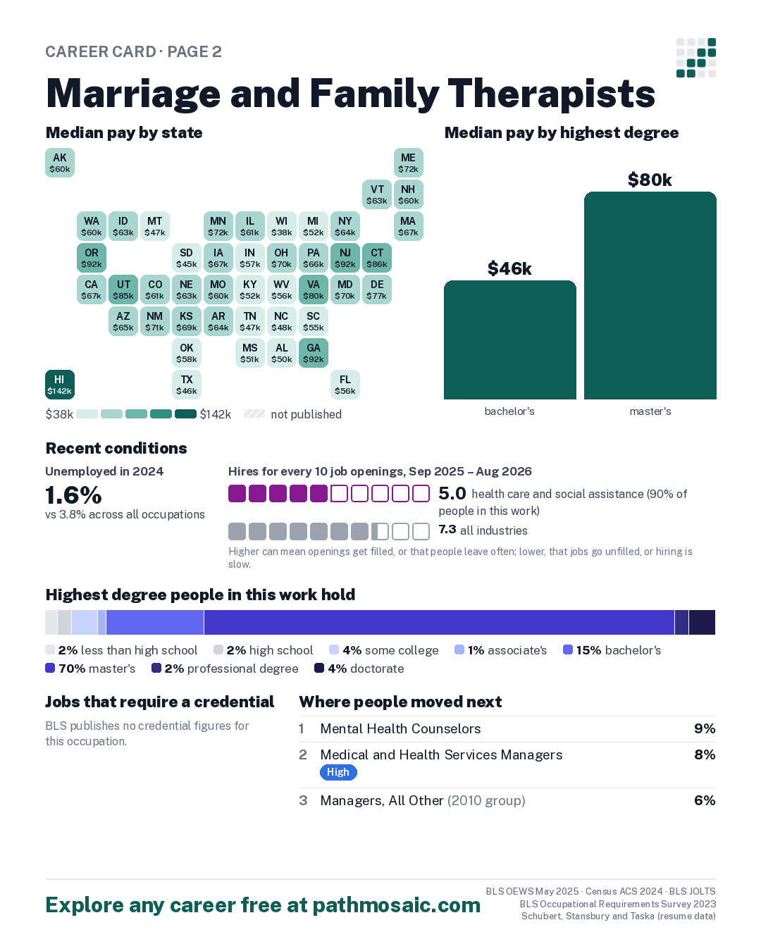 Page 2: Marriage and Family Therapists, pay by state and by degree, recent conditions, education held, credentials and career moves