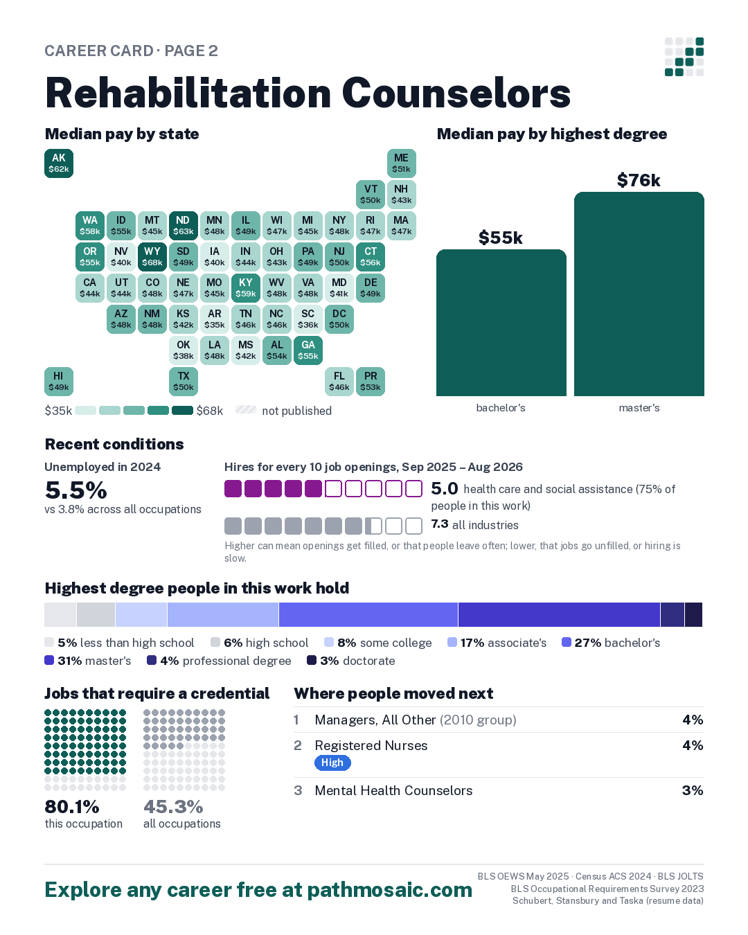 Page 2: Rehabilitation Counselors, pay by state and by degree, recent conditions, education held, credentials and career moves