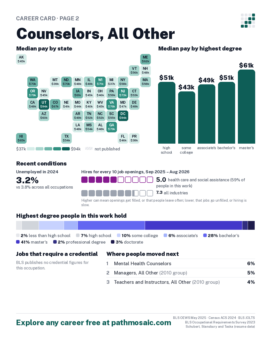 Page 2: Counselors, All Other, pay by state and by degree, recent conditions, education held, credentials and career moves