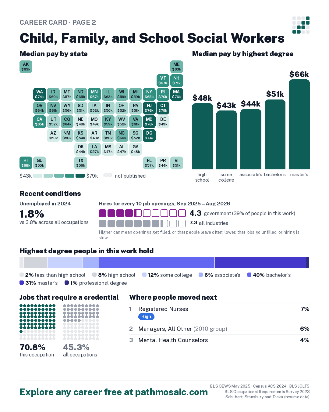 Page 2: Child, Family, and School Social Workers, pay by state and by degree, recent conditions, education held, credentials and career moves