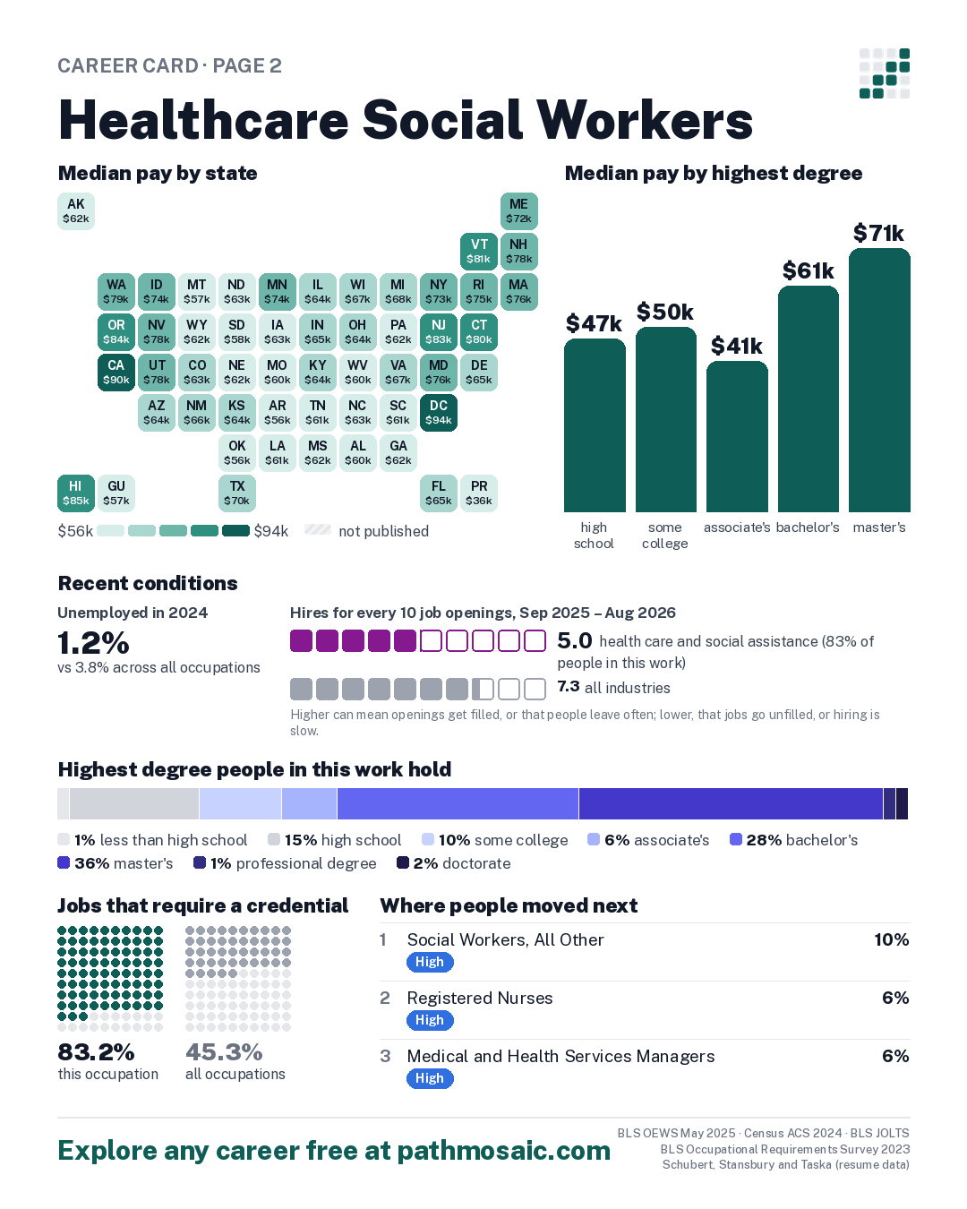 Page 2: Healthcare Social Workers, pay by state and by degree, recent conditions, education held, credentials and career moves