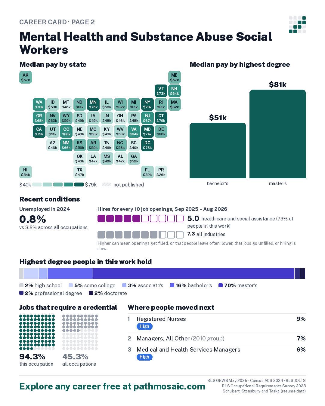 Page 2: Mental Health and Substance Abuse Social Workers, pay by state and by degree, recent conditions, education held, credentials and career moves