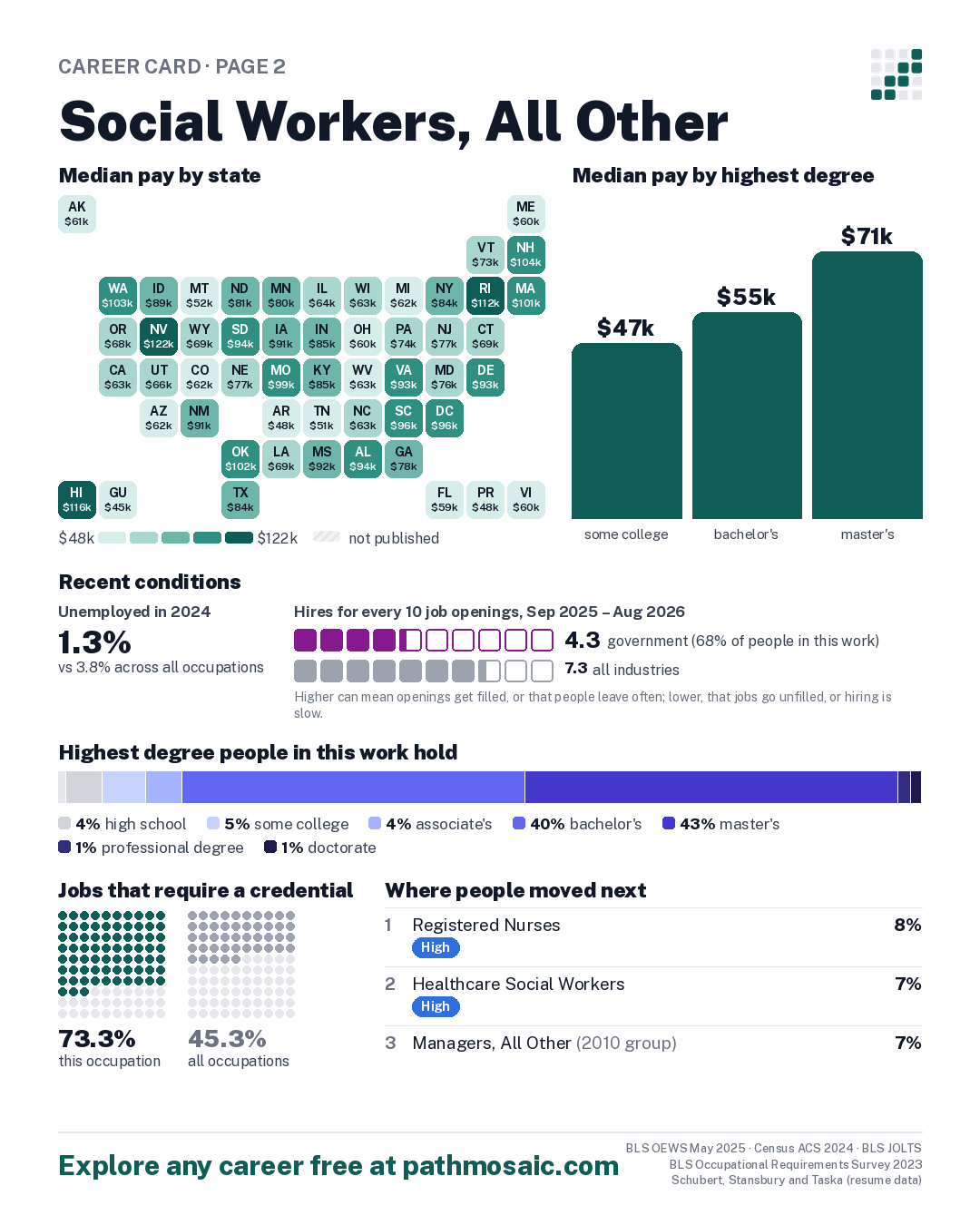 Page 2: Social Workers, All Other, pay by state and by degree, recent conditions, education held, credentials and career moves