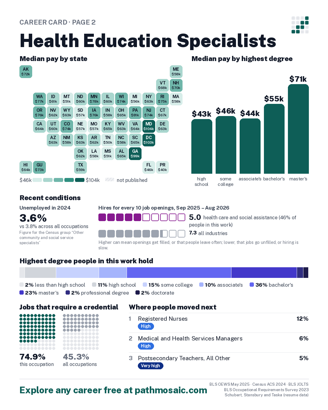 Page 2: Health Education Specialists, pay by state and by degree, recent conditions, education held, credentials and career moves