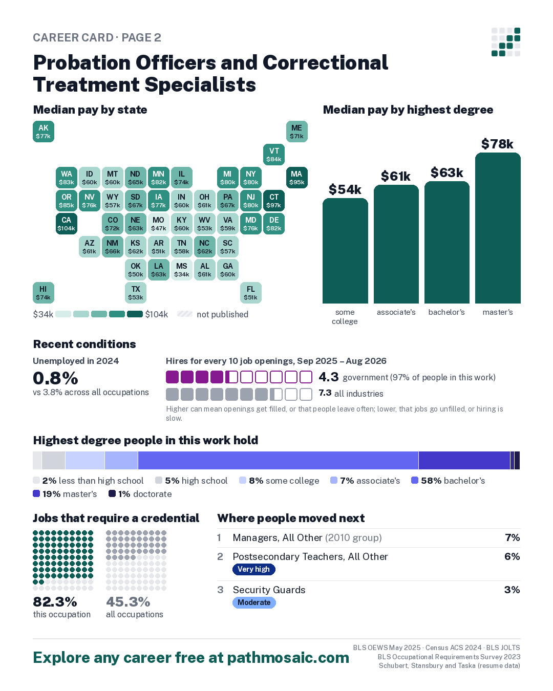 Page 2: Probation Officers and Correctional Treatment Specialists, pay by state and by degree, recent conditions, education held, credentials and career moves