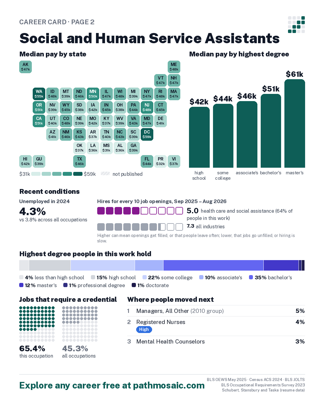Page 2: Social and Human Service Assistants, pay by state and by degree, recent conditions, education held, credentials and career moves