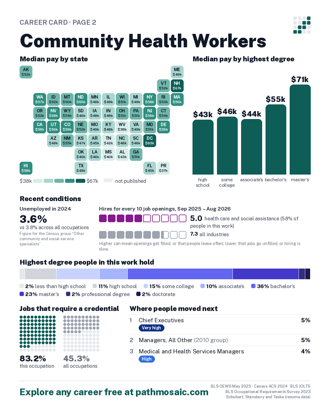 Page 2: Community Health Workers, pay by state and by degree, recent conditions, education held, credentials and career moves