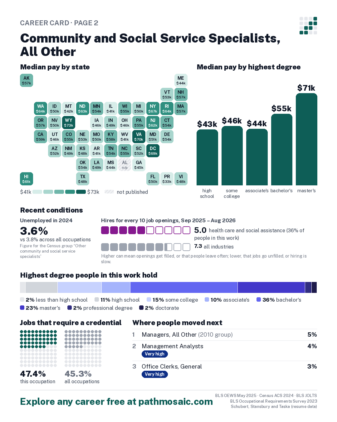 Page 2: Community and Social Service Specialists, All Other, pay by state and by degree, recent conditions, education held, credentials and career moves