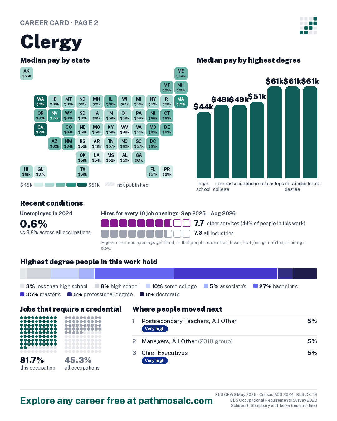 Page 2: Clergy, pay by state and by degree, recent conditions, education held, credentials and career moves