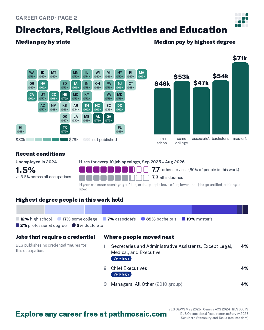 Page 2: Directors, Religious Activities and Education, pay by state and by degree, recent conditions, education held, credentials and career moves