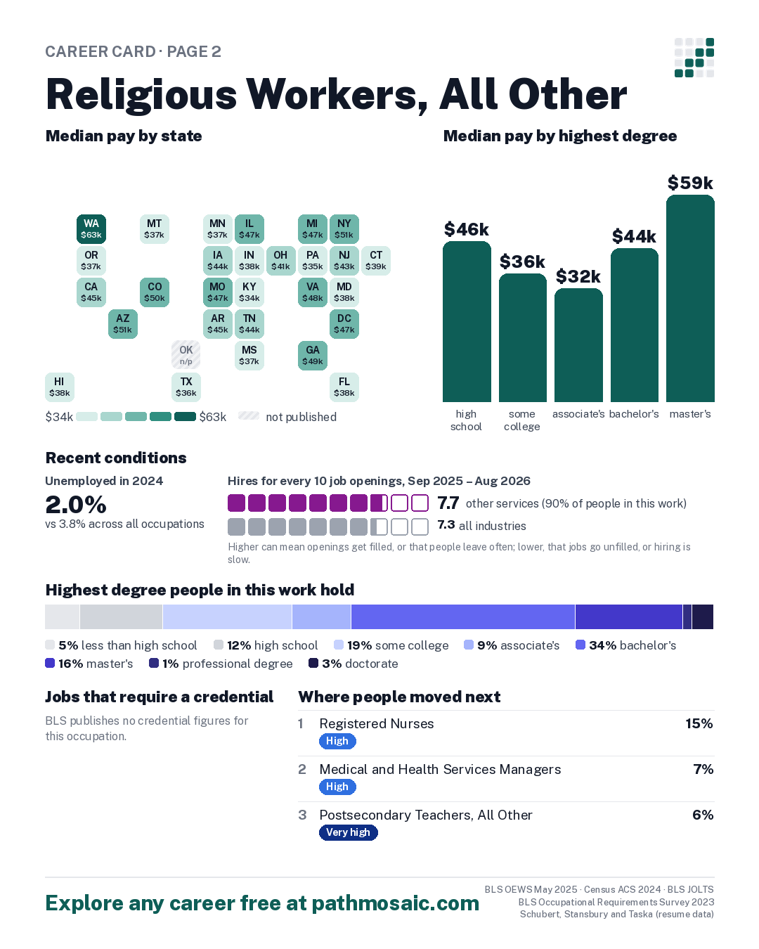 Page 2: Religious Workers, All Other, pay by state and by degree, recent conditions, education held, credentials and career moves