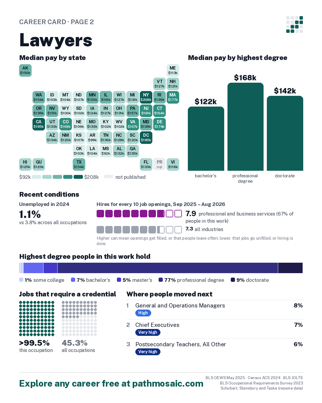 Page 2: Lawyers, pay by state and by degree, recent conditions, education held, credentials and career moves
