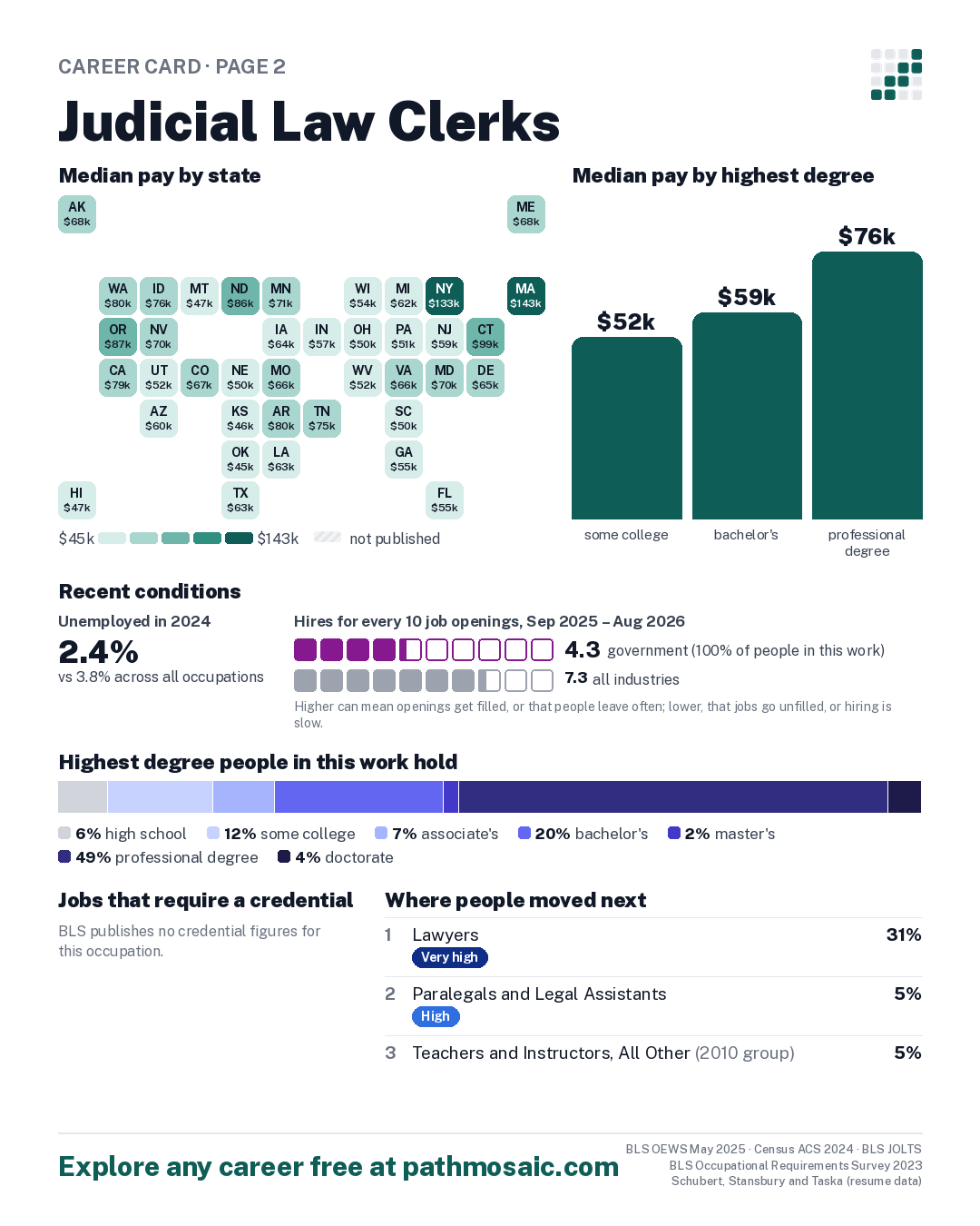 Page 2: Judicial Law Clerks, pay by state and by degree, recent conditions, education held, credentials and career moves
