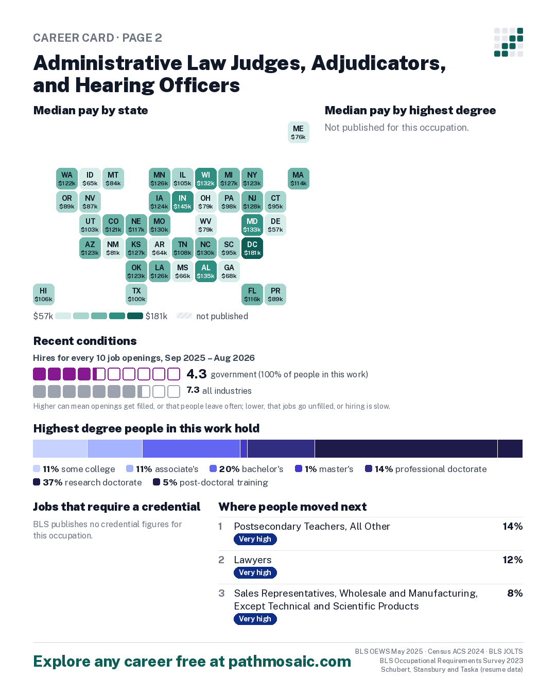 Page 2: Administrative Law Judges, Adjudicators, and Hearing Officers, pay by state and by degree, recent conditions, education held, credentials and career moves