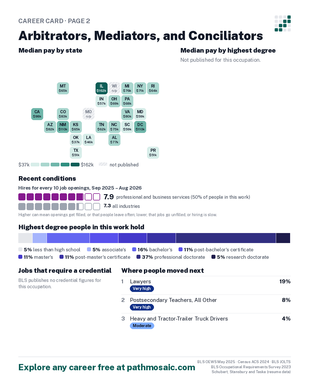 Page 2: Arbitrators, Mediators, and Conciliators, pay by state and by degree, recent conditions, education held, credentials and career moves