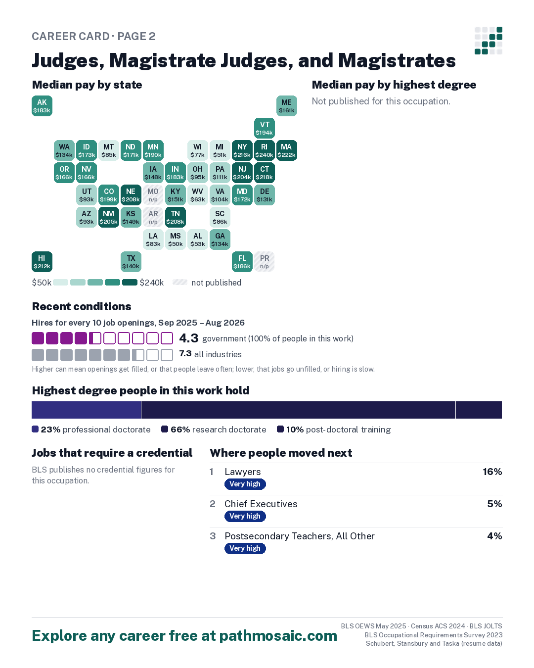 Page 2: Judges, Magistrate Judges, and Magistrates, pay by state and by degree, recent conditions, education held, credentials and career moves