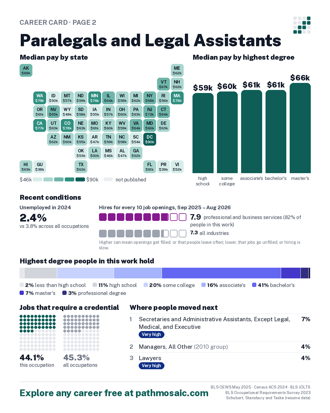 Page 2: Paralegals and Legal Assistants, pay by state and by degree, recent conditions, education held, credentials and career moves