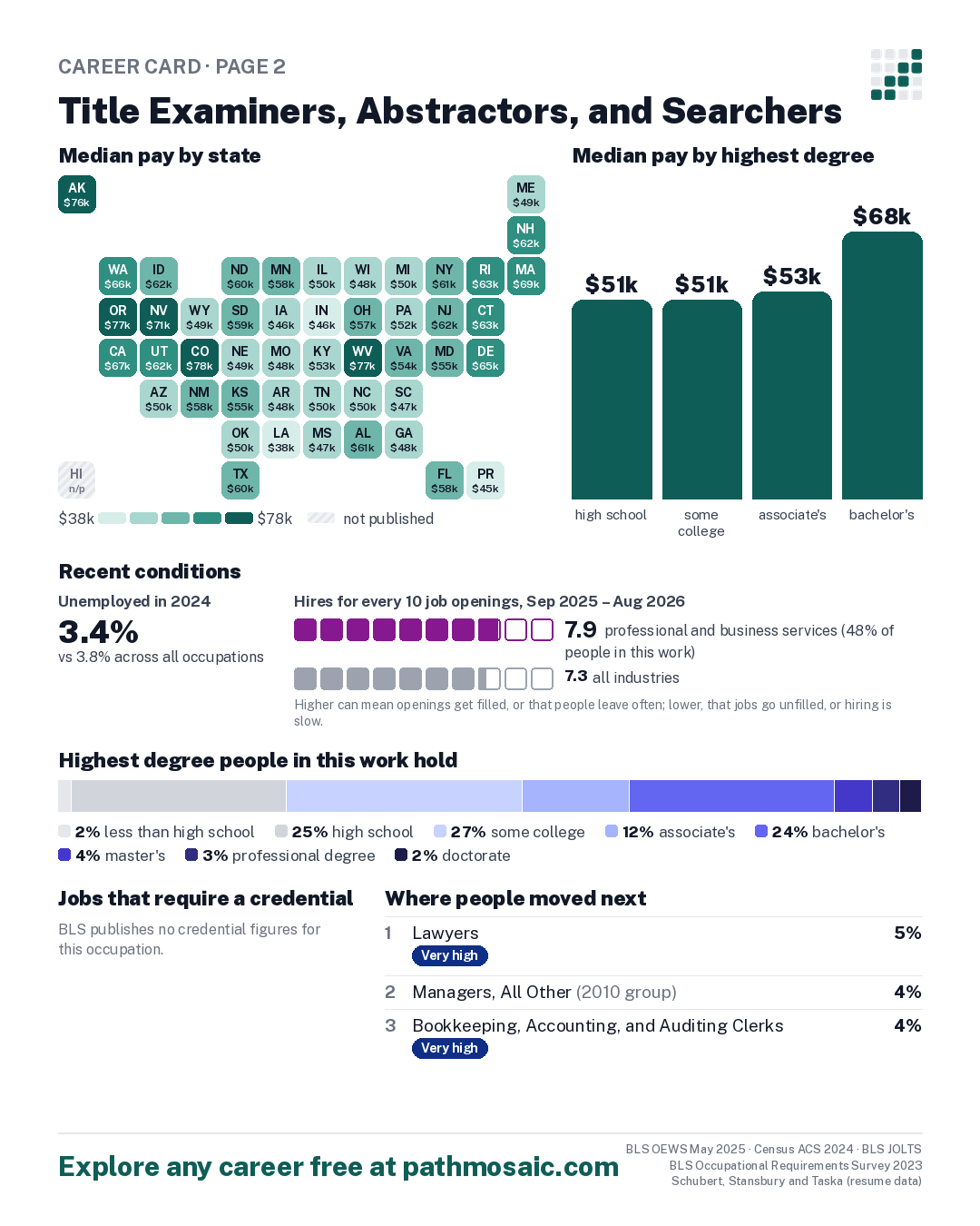 Page 2: Title Examiners, Abstractors, and Searchers, pay by state and by degree, recent conditions, education held, credentials and career moves