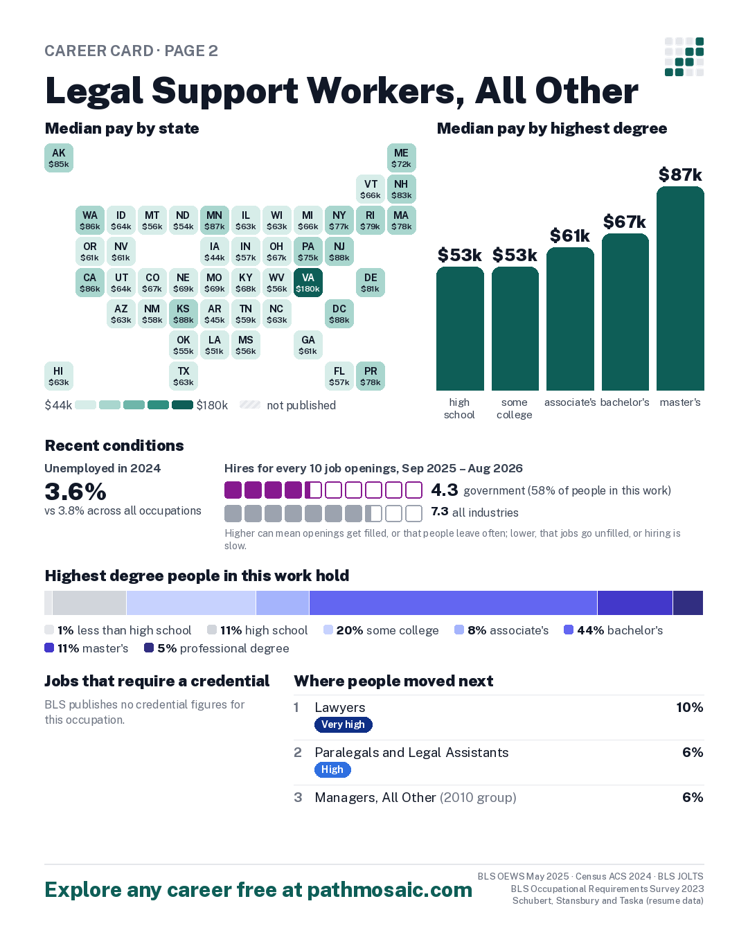 Page 2: Legal Support Workers, All Other, pay by state and by degree, recent conditions, education held, credentials and career moves