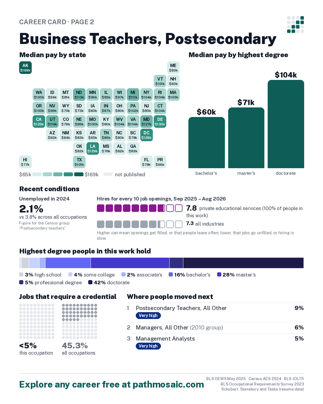 Page 2: Business Teachers, Postsecondary, pay by state and by degree, recent conditions, education held, credentials and career moves