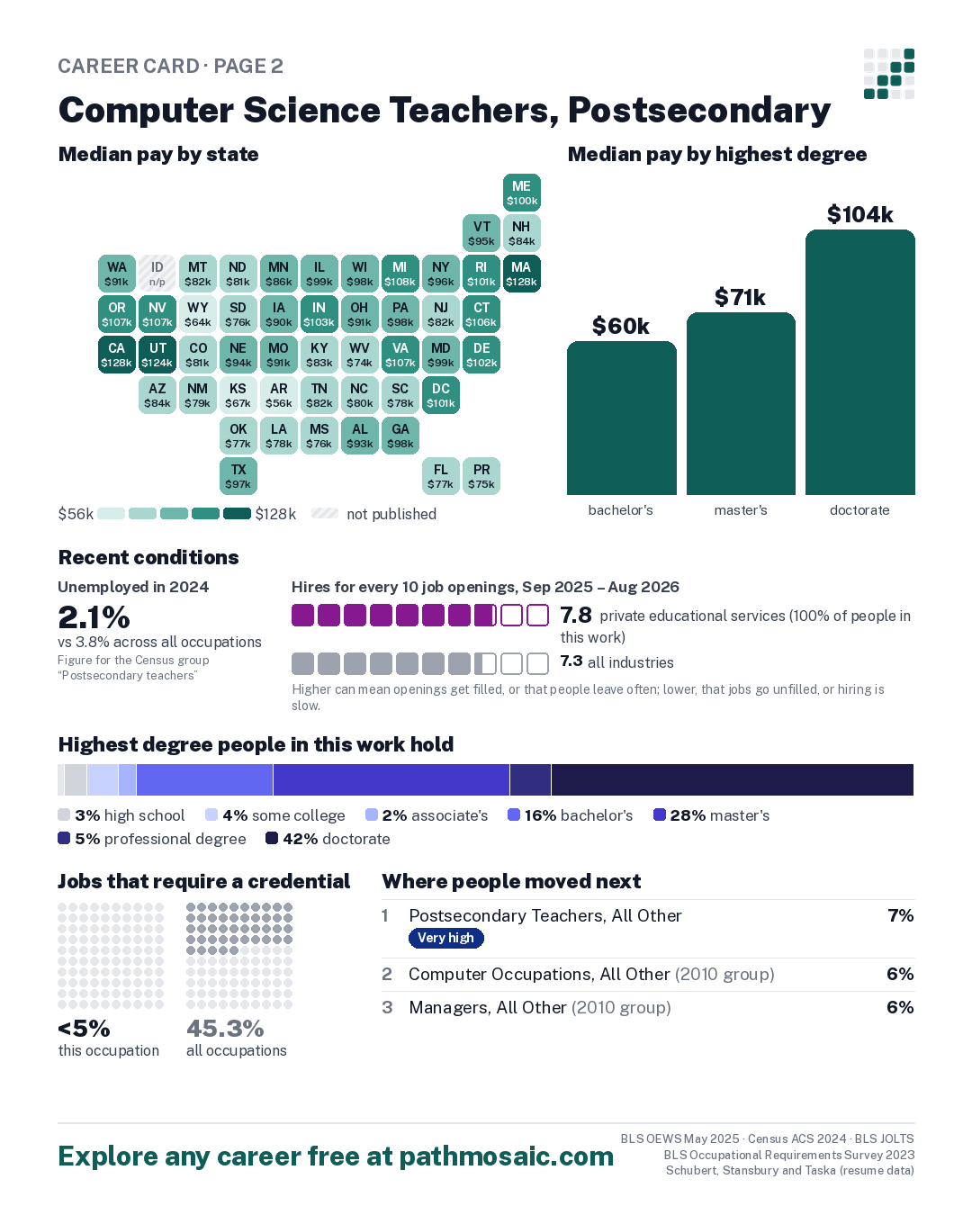 Page 2: Computer Science Teachers, Postsecondary, pay by state and by degree, recent conditions, education held, credentials and career moves