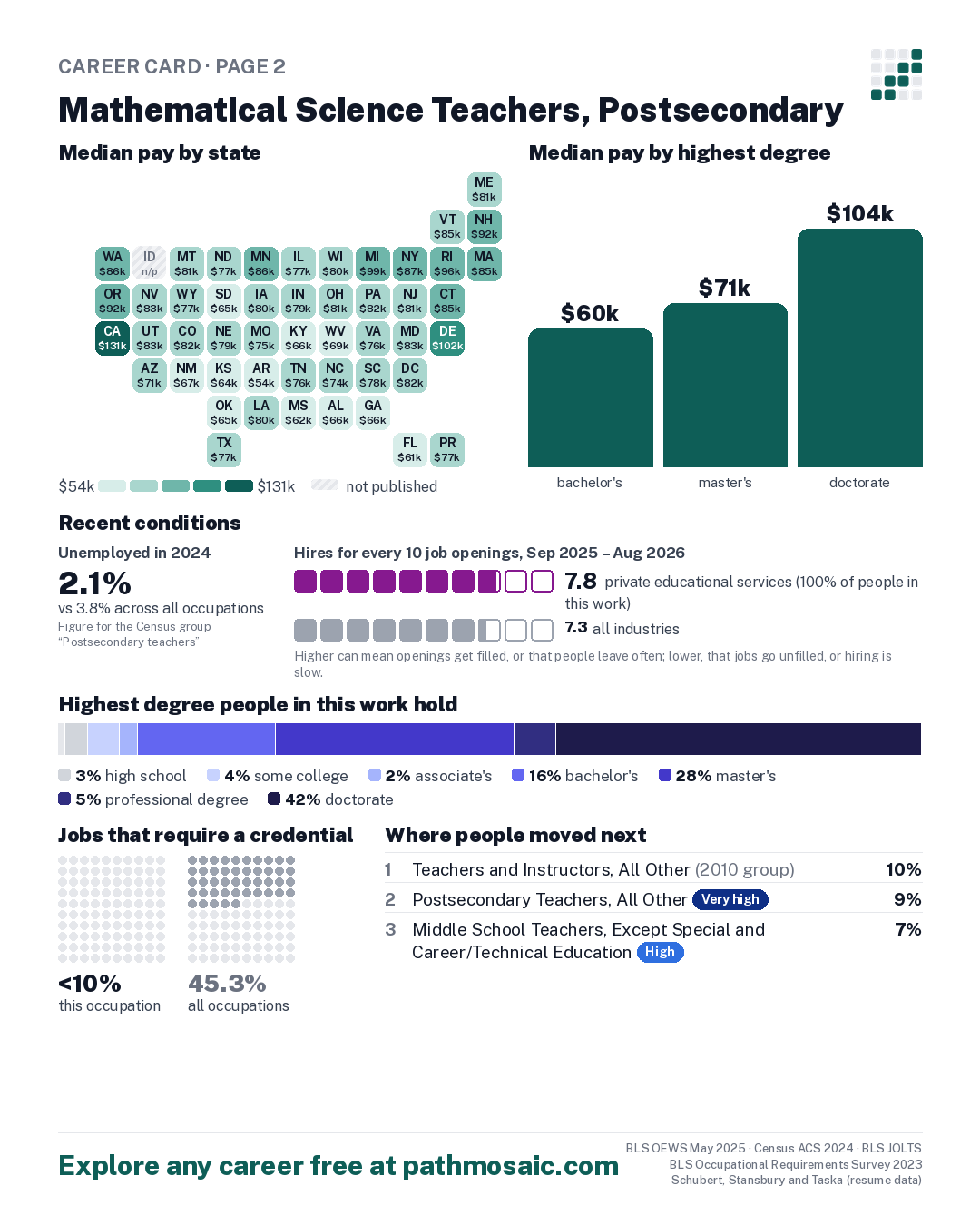 Page 2: Mathematical Science Teachers, Postsecondary, pay by state and by degree, recent conditions, education held, credentials and career moves