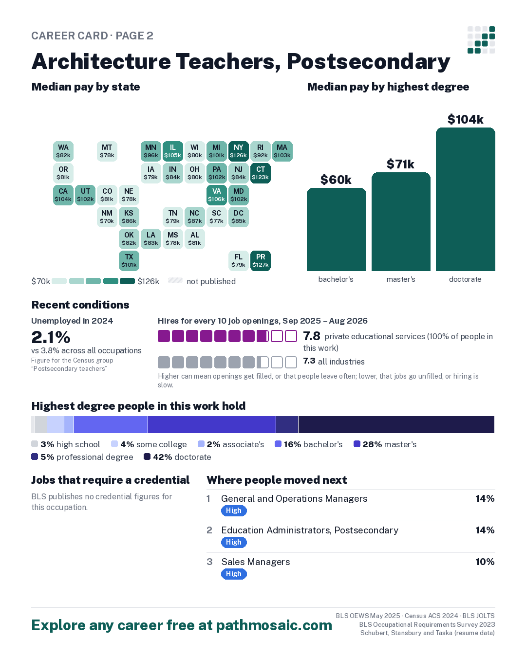 Page 2: Architecture Teachers, Postsecondary, pay by state and by degree, recent conditions, education held, credentials and career moves