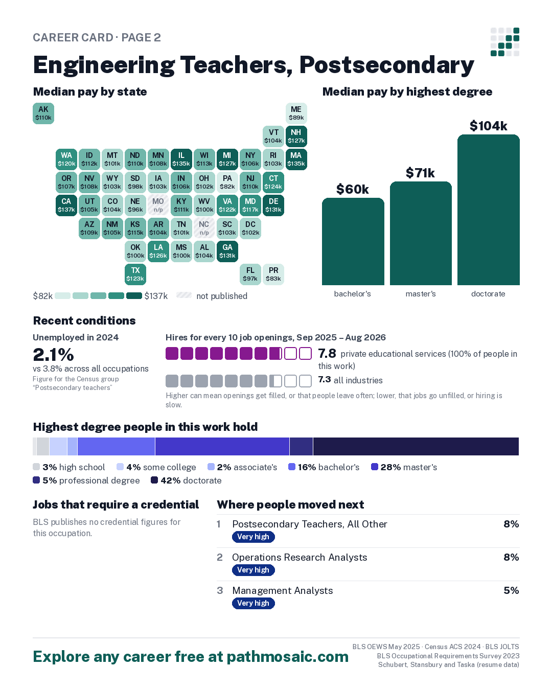 Page 2: Engineering Teachers, Postsecondary, pay by state and by degree, recent conditions, education held, credentials and career moves