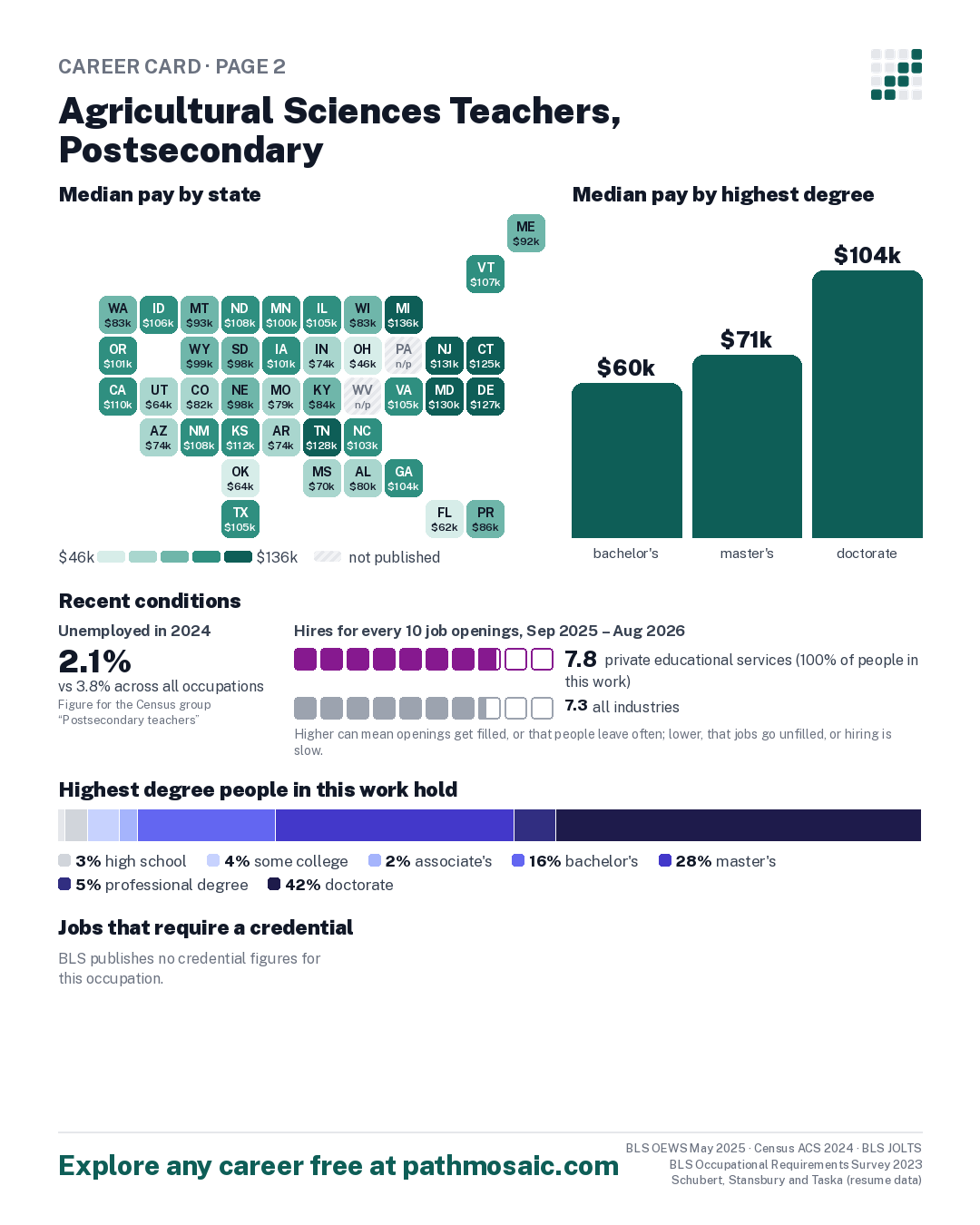Page 2: Agricultural Sciences Teachers, Postsecondary, pay by state and by degree, recent conditions, education held, credentials and career moves