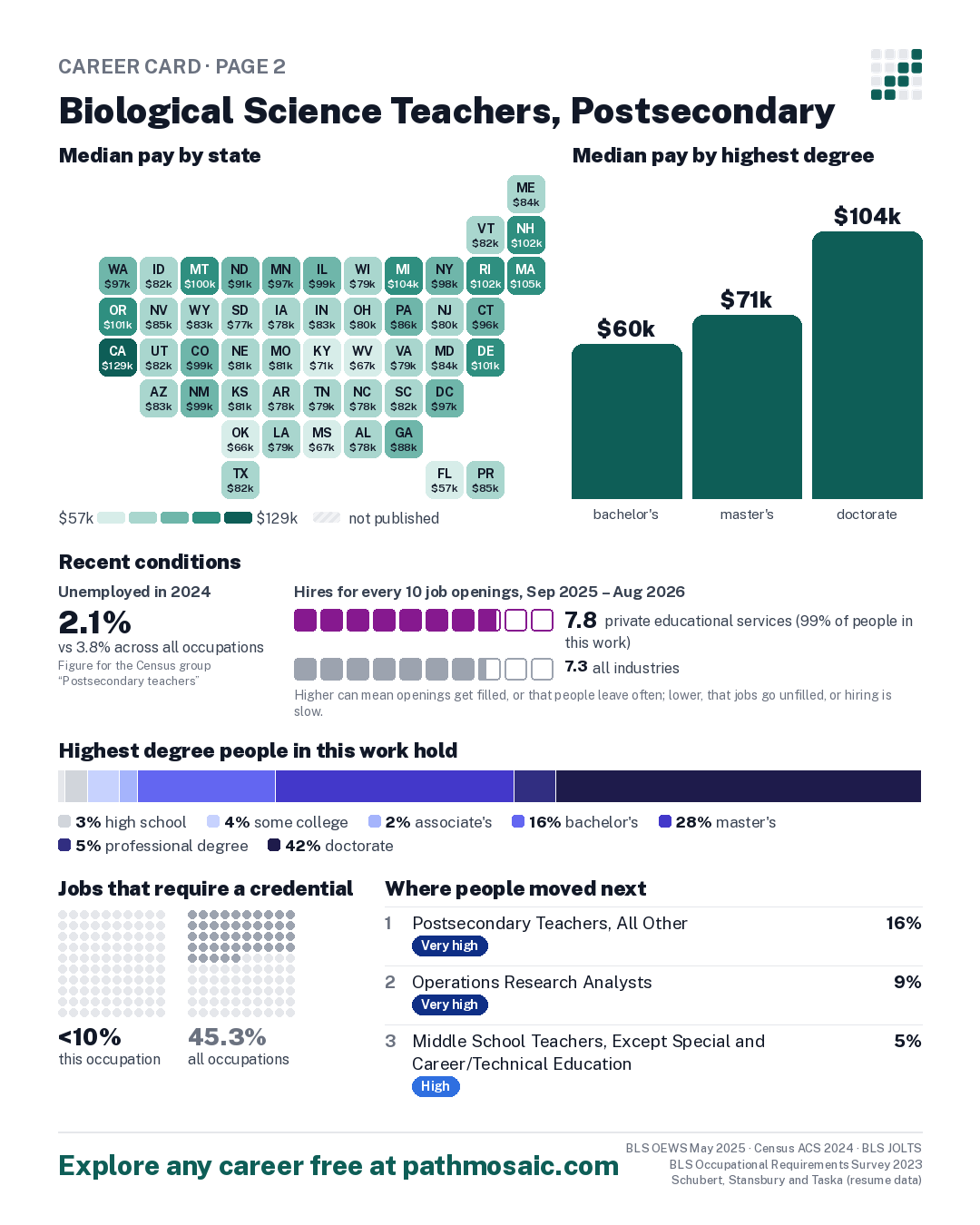 Page 2: Biological Science Teachers, Postsecondary, pay by state and by degree, recent conditions, education held, credentials and career moves