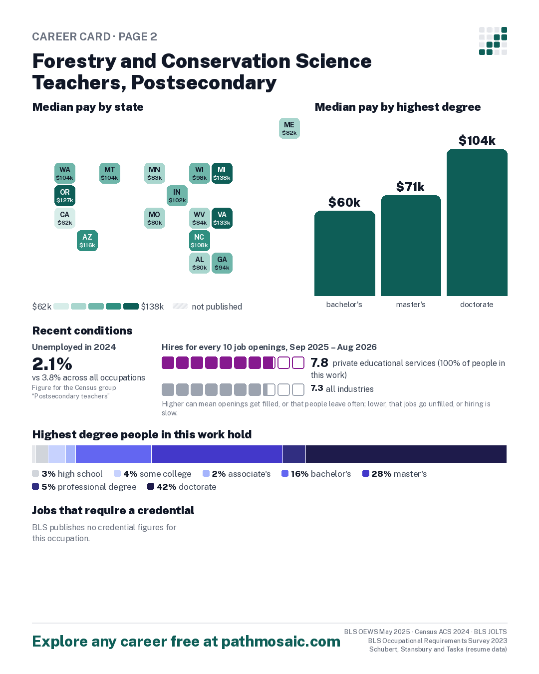 Page 2: Forestry and Conservation Science Teachers, Postsecondary, pay by state and by degree, recent conditions, education held, credentials and career moves