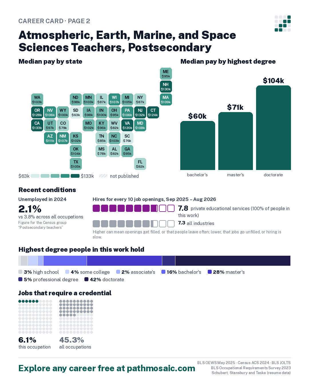 Page 2: Atmospheric, Earth, Marine, and Space Sciences Teachers, Postsecondary, pay by state and by degree, recent conditions, education held, credentials and career moves