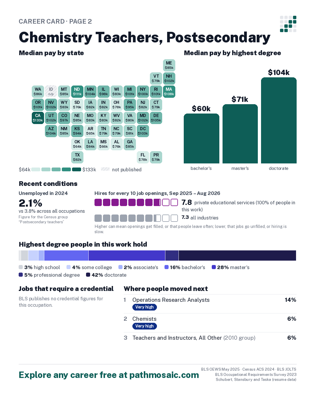 Page 2: Chemistry Teachers, Postsecondary, pay by state and by degree, recent conditions, education held, credentials and career moves
