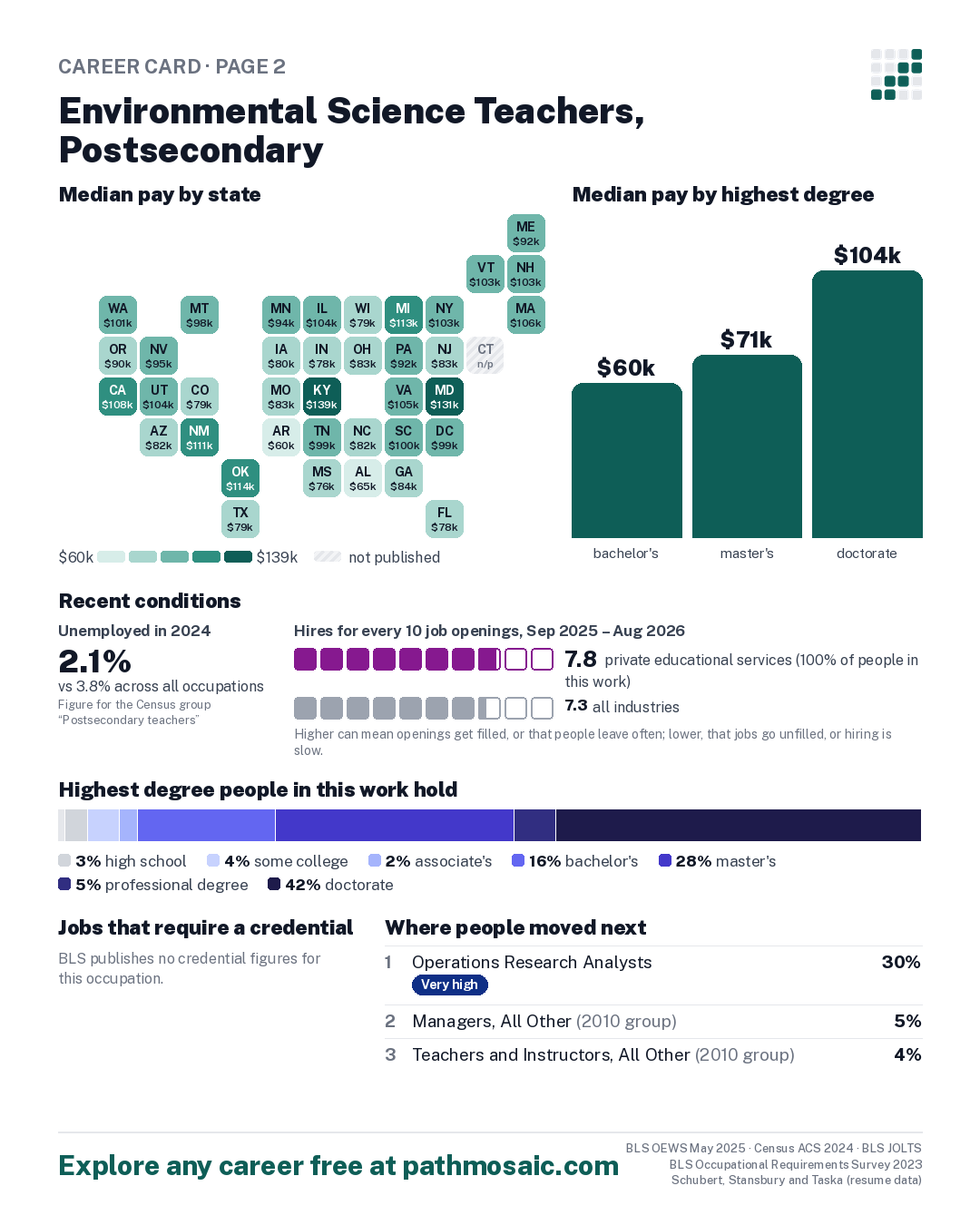 Page 2: Environmental Science Teachers, Postsecondary, pay by state and by degree, recent conditions, education held, credentials and career moves