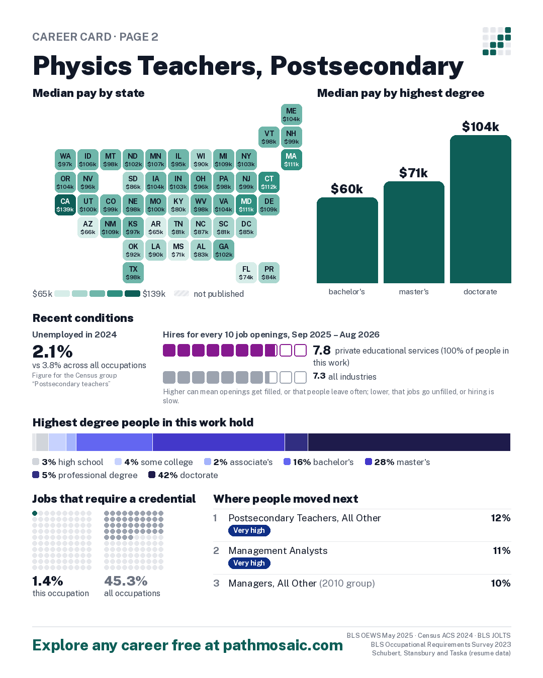 Page 2: Physics Teachers, Postsecondary, pay by state and by degree, recent conditions, education held, credentials and career moves